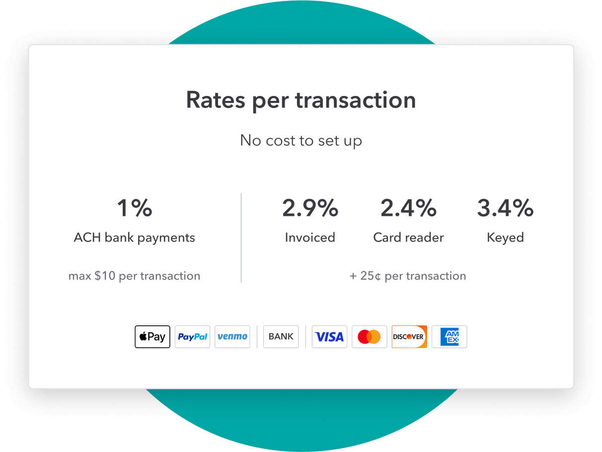 Rates per transaction to take Payments through QuickBooks: 1% for ACH bank payments with a max of $10 per transaction; 2.9% + 25 cents for Invoiced transactions, 2.4% + 25 cents for card reader transactions, 3.4% + 25 cents for keyed in transactions. Customers can pay using ApplePay, Paypal, Venmo, Bank Transfers, Visa, Mastercard, Discover or American Express.