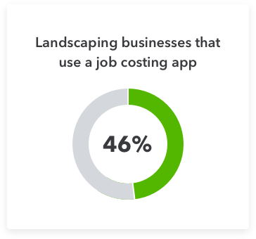 46% of landscaping businesses use a job costing app